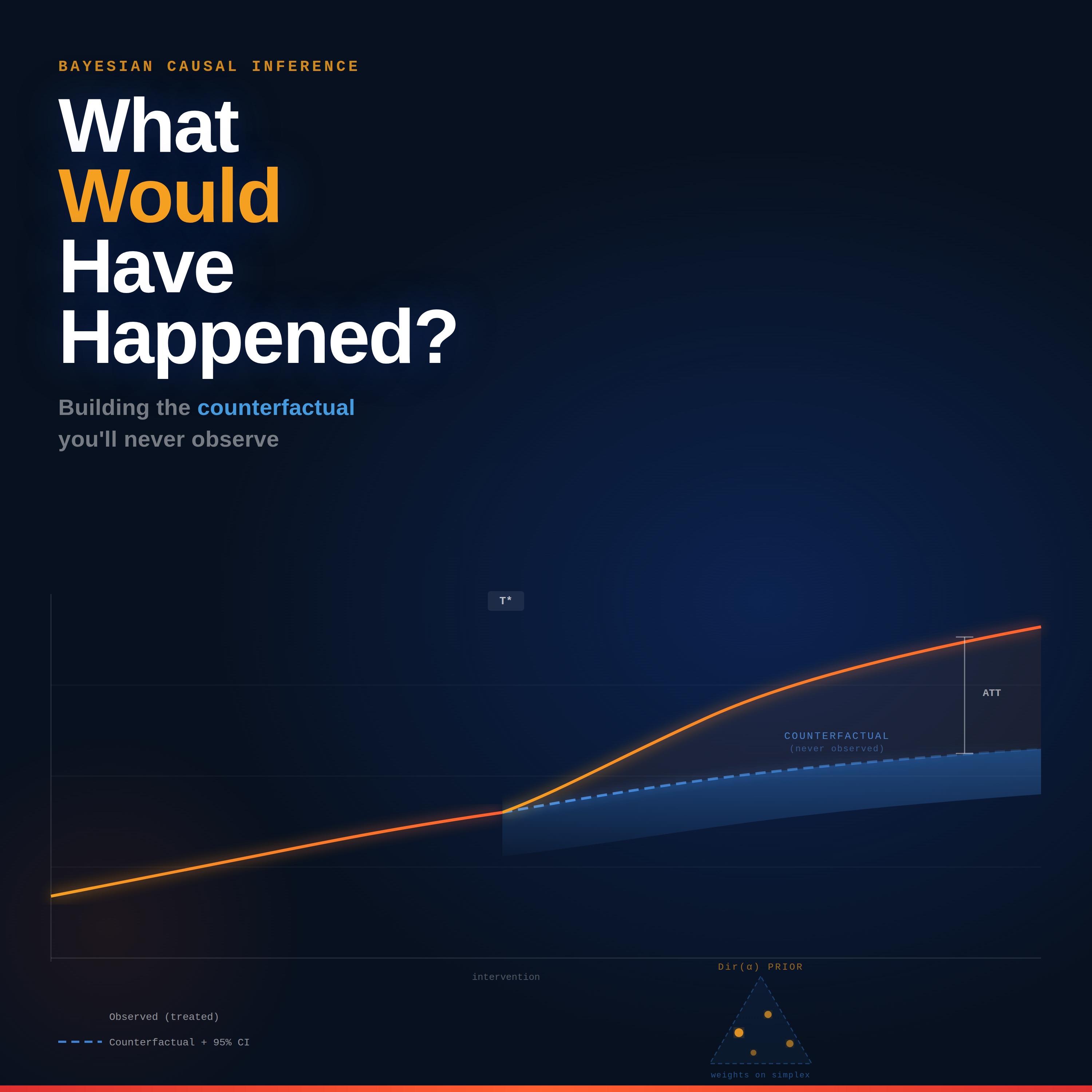 Bitesize | "What Would Have Happened?" - Bayesian Synthetic Control Explained Bitesize | "What Would Have Happened?" - Bayesian Synthetic Control Explained